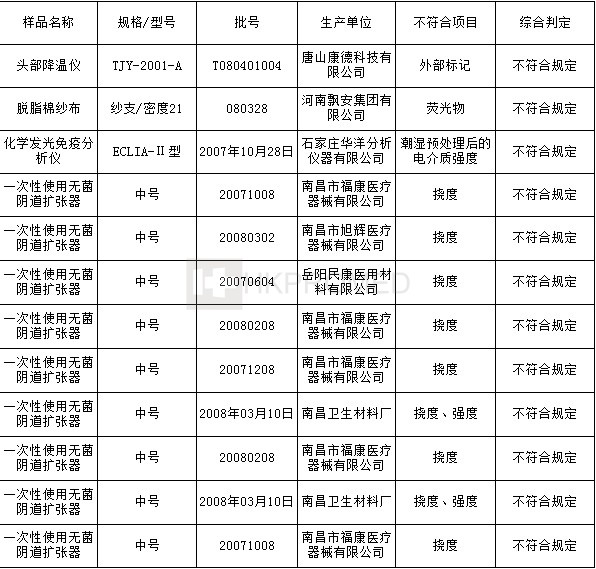 河南新鄉(xiāng)宇安醫(yī)用衛(wèi)材、上?？祲坩t(yī)療器械不合格！