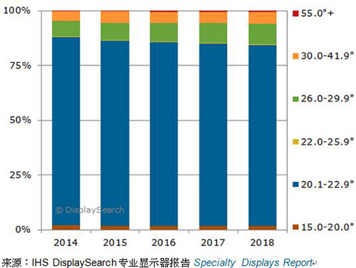 圖一、2014-2018年，各尺寸醫(yī)療影像診斷顯示器全球出貨量預(yù)測