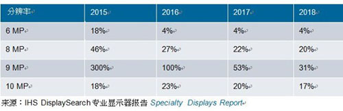表一、2015-2018年各分辨率醫(yī)療影像診斷顯示器增幅預(yù)測
