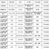 河南新鄉(xiāng)宇安醫(yī)用衛(wèi)材、上?？祲坩t(yī)療器械不合格！